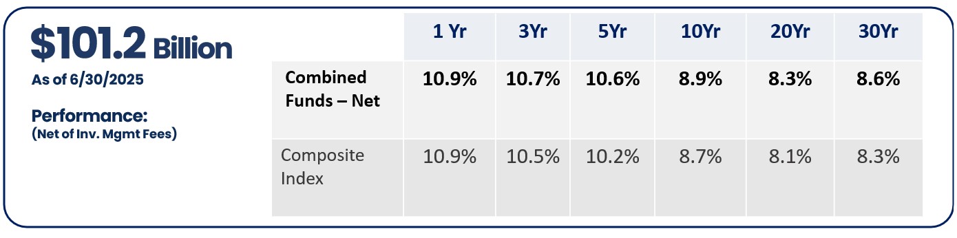 SBI FY25 Combined Funds Investment Performance