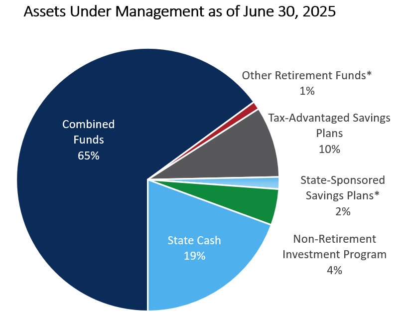 Pie Chart Assets Under Management June 30, 2025