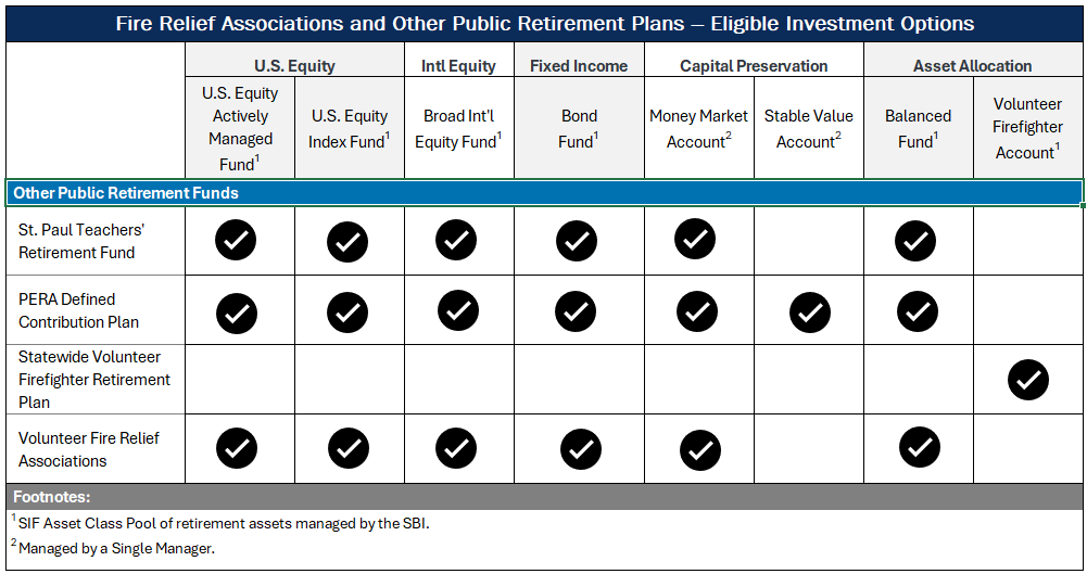 Table of Fire Relief and Other Retirement Funds Investment Options