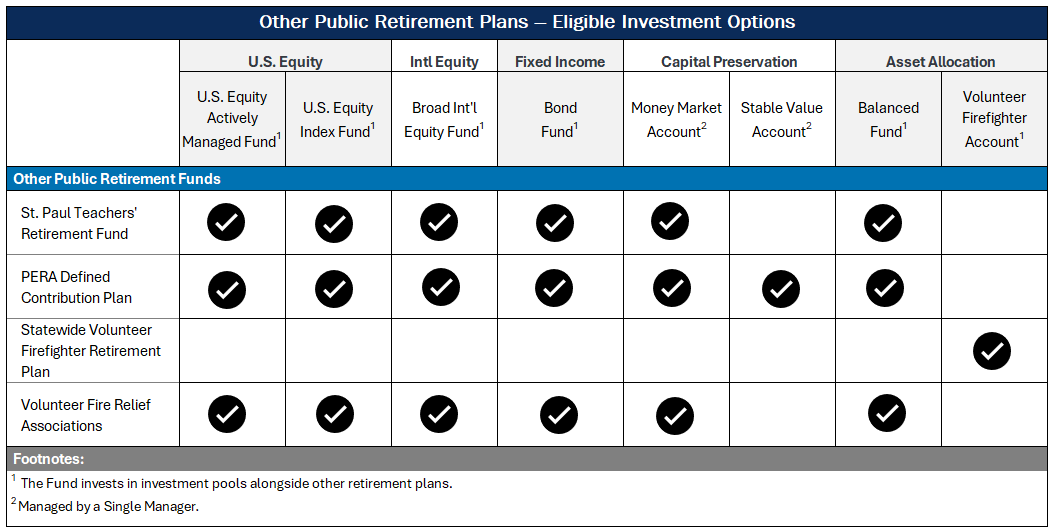 Table of Other Retirement Funds Investment Options