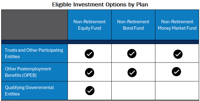 Table of Non-Retirement Fund Investment Options by Plan