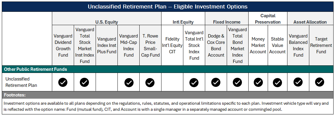 Table of Unclassified Retirement Funds Investment Options