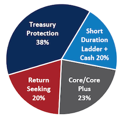 Pie Chart Fixed Income Allocation June 30, 2025