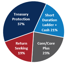 Pie Chart Fixed Income Allocation December 31 2025
