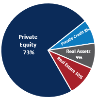 Pie Chart Private Markets Allocation December 31 2025