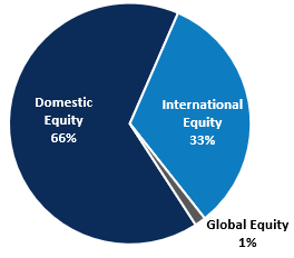 Pie Chart Public Equity Allocation December 31 2025