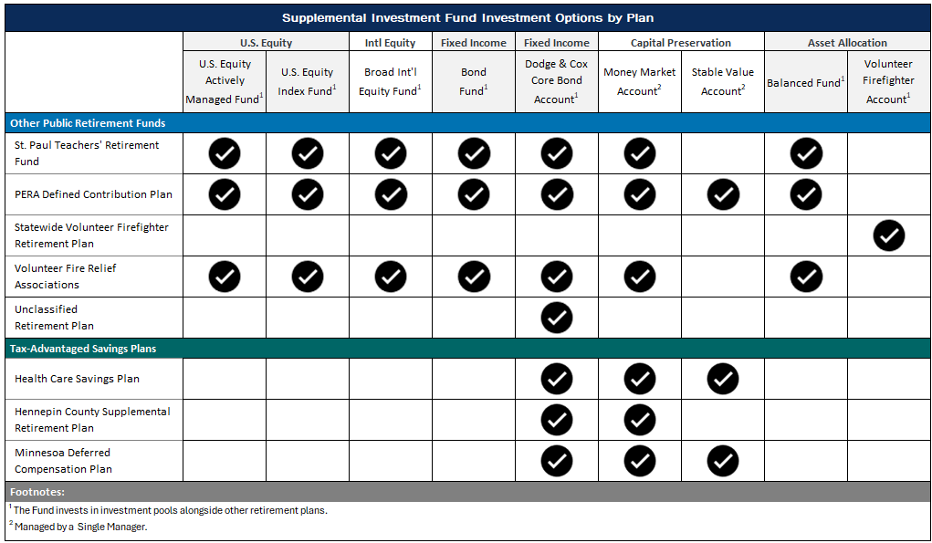 Table Showing Supplemental Investment Funds Investment Options by Plan 2026