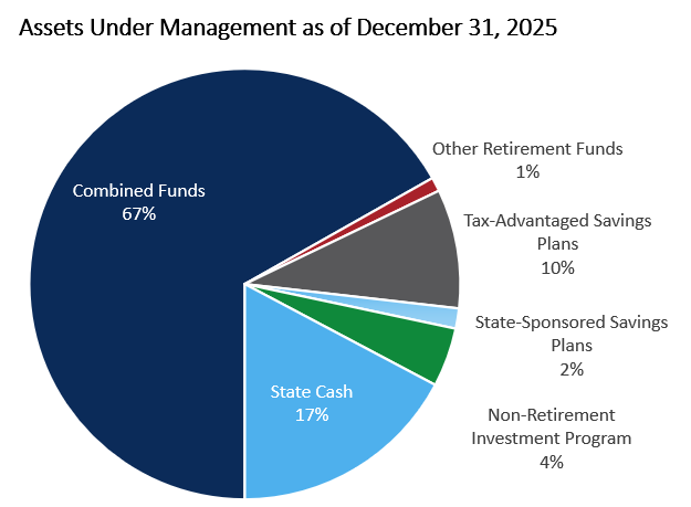 Pie Chart Total Assets Under Management December 31 2025