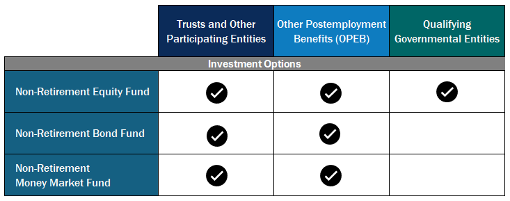Table of Non-Retirement Fund Investment Options by Plan