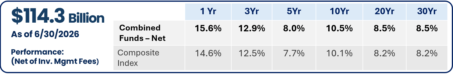 SBI FY26 Combined Funds Performance 114.3 Billion As of 6-30-2026