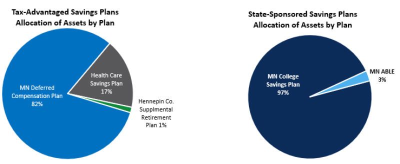 Pie Chart Participant Directed Investments June 30 2025