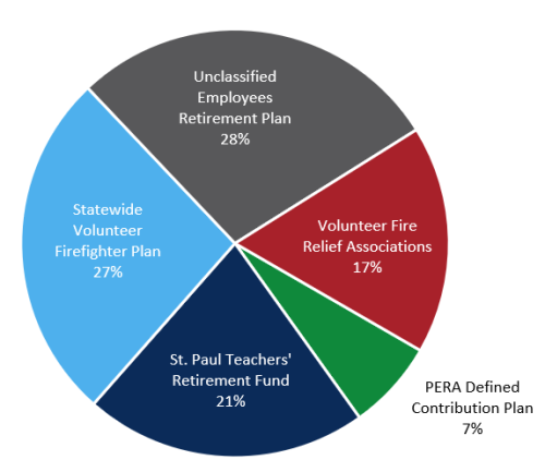 Pie Chart Other Public Retirement Plans June 30, 2025