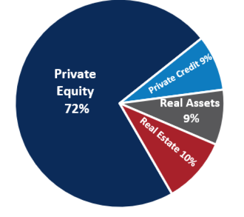Pie Chart Private Markets Allocation June 30, 2025