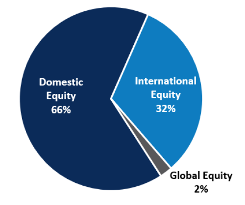Pie Chart Public Equity Allocation as of June 30, 2025