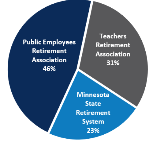 Pie Chart Combined Funds Participating Plans as of June 30, 2025