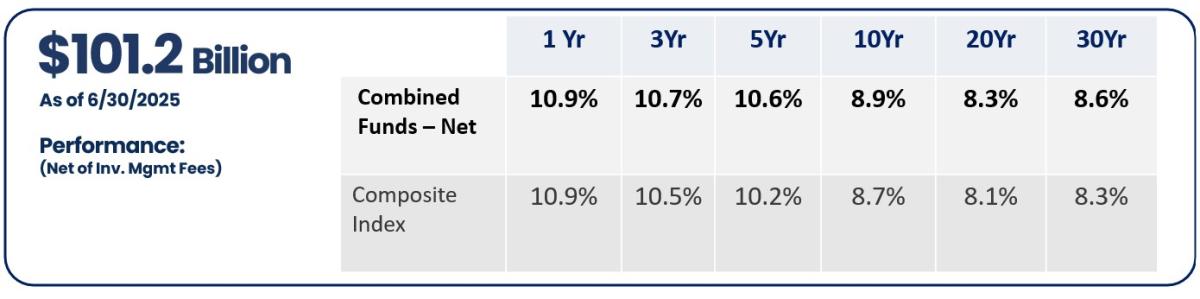 FYE 2025 Performance Data